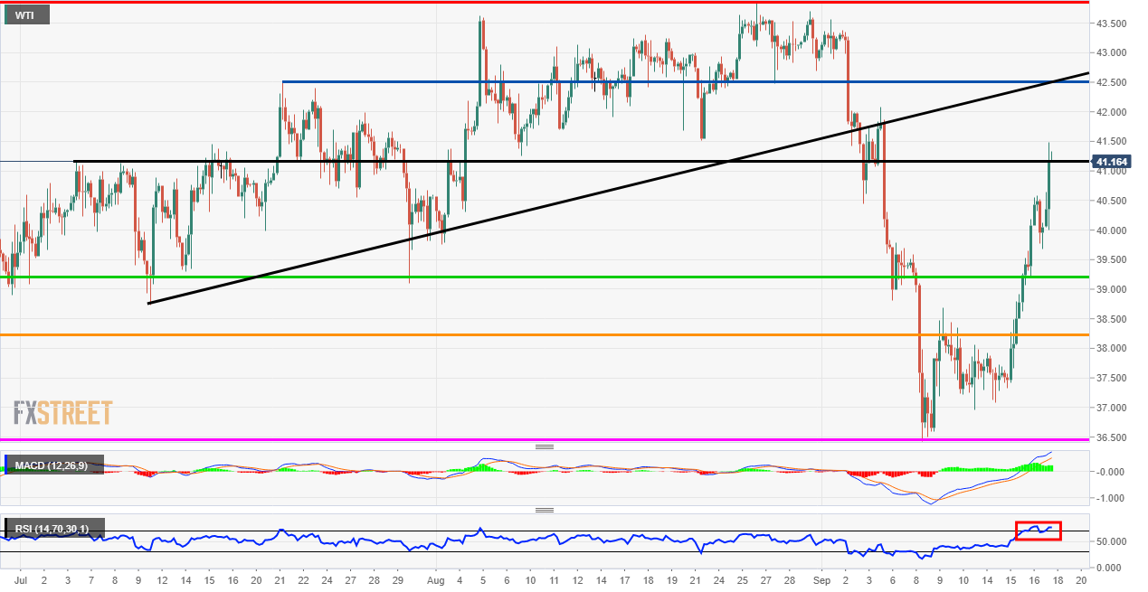 WTI price analysis